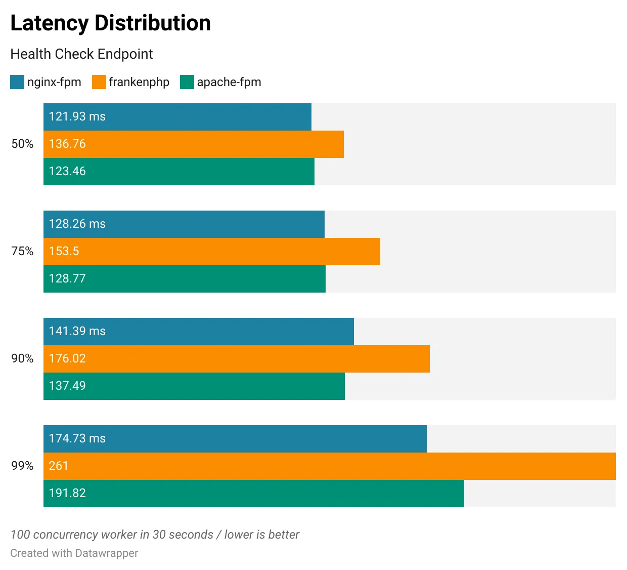 Latency Distribution (Health Check Endpoint)