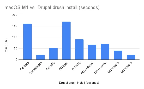macOS M1 vs x86 Drupal installation time in seconds